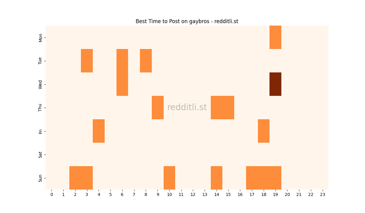 Best posting times heatmap for r/gaybros