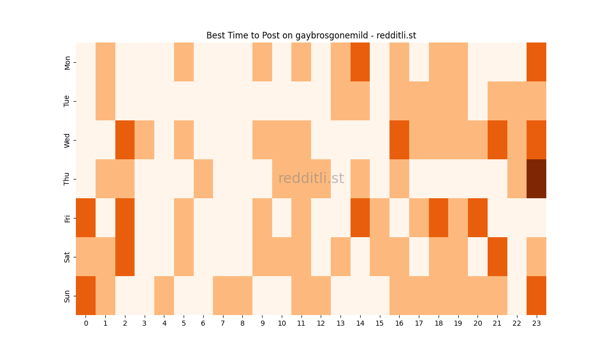 Best posting times heatmap for r/gaybrosgonemild