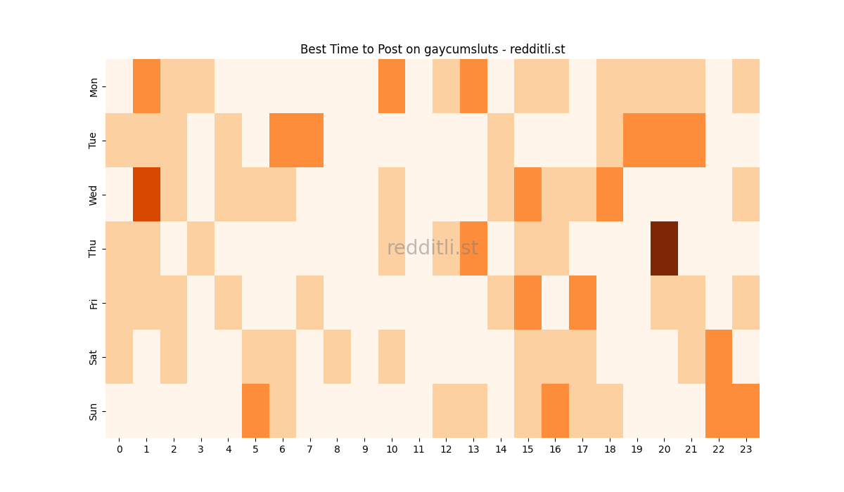Best posting times heatmap for r/gaycumsluts