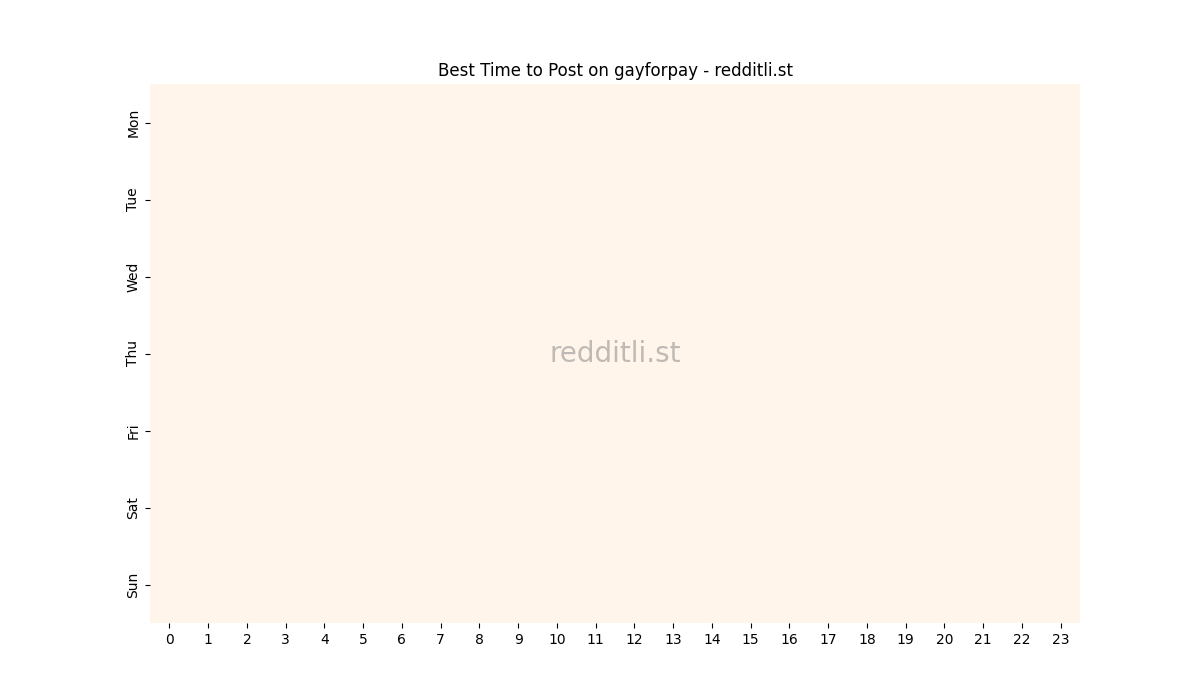 Best posting times heatmap for r/gayforpay