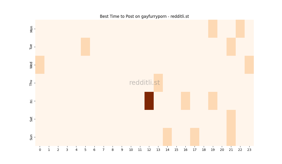 Best posting times heatmap for r/gayfurryporn