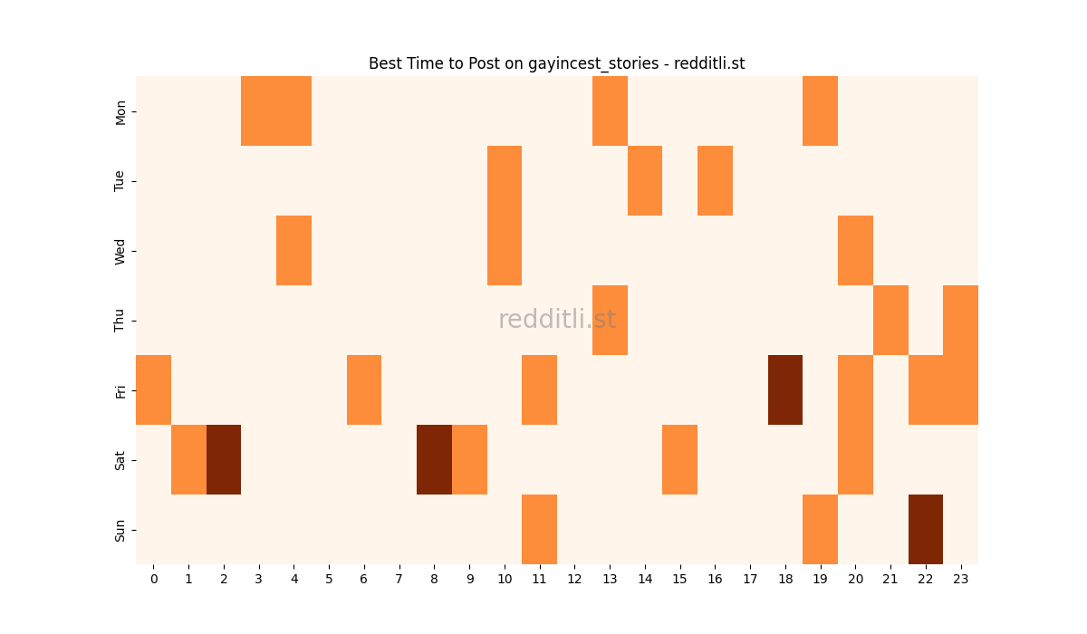 Best posting times heatmap for r/gayincest_stories
