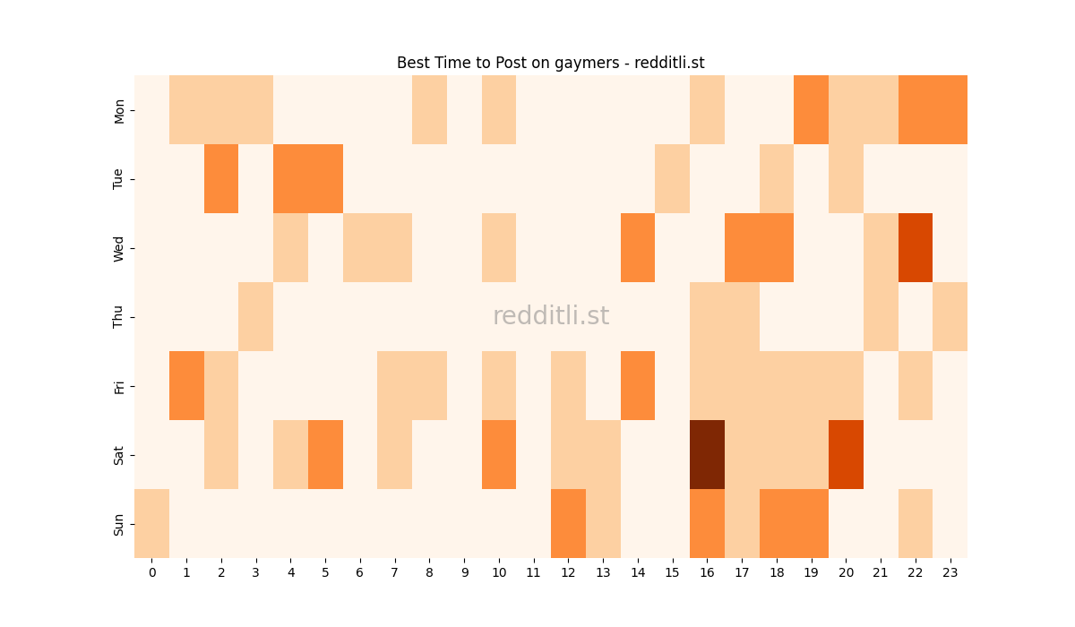 Best posting times heatmap for r/gaymers