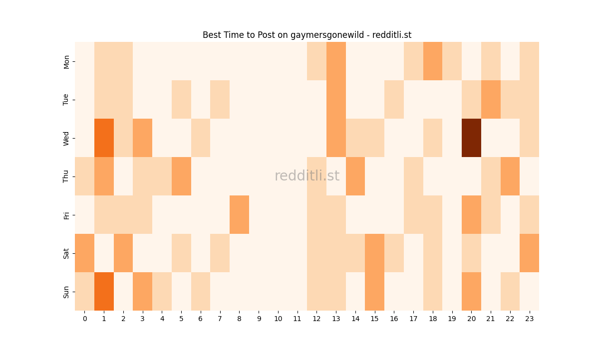 Best posting times heatmap for r/gaymersgonewild