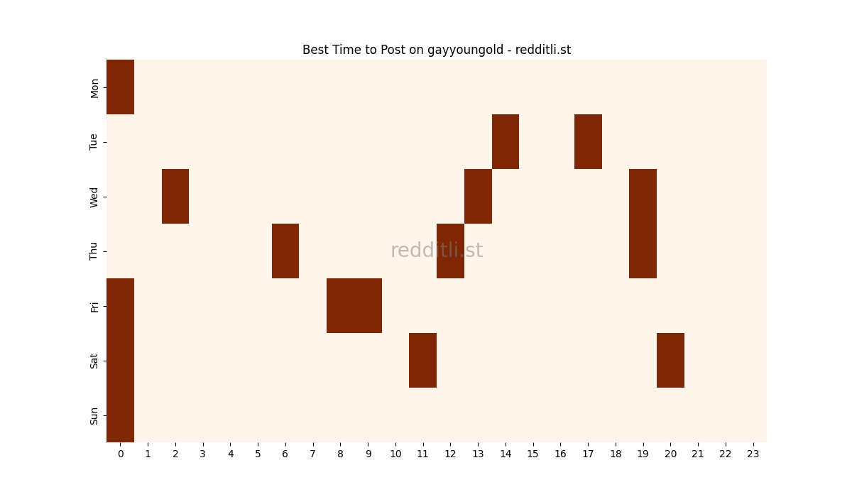 Best posting times heatmap for r/gayyoungold