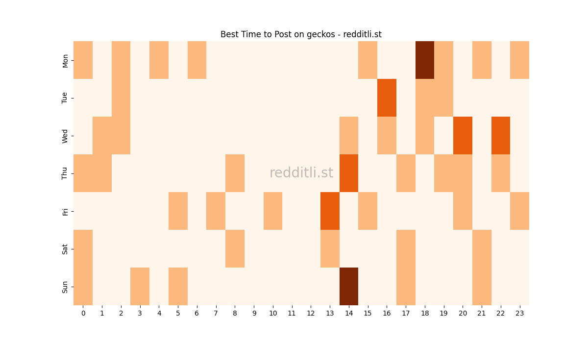 Best posting times heatmap for r/geckos