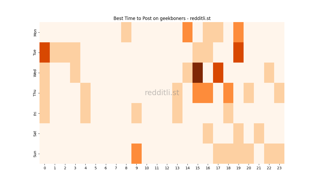 Best posting times heatmap for r/geekboners