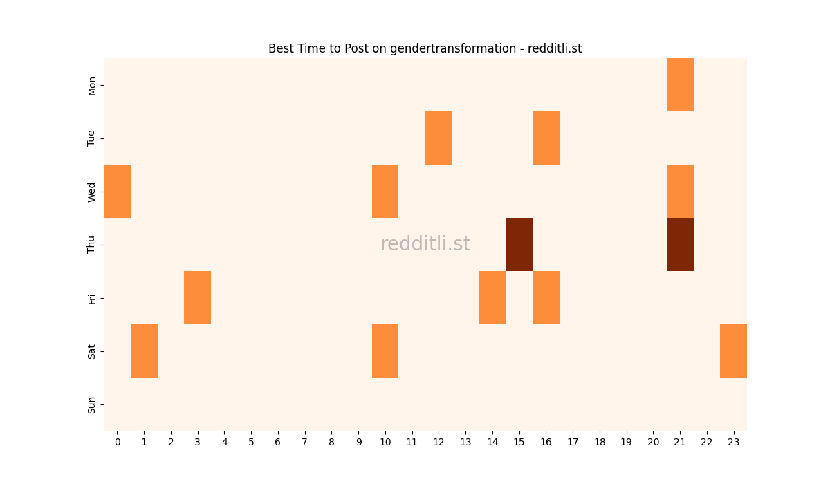 Best posting times heatmap for r/gendertransformation