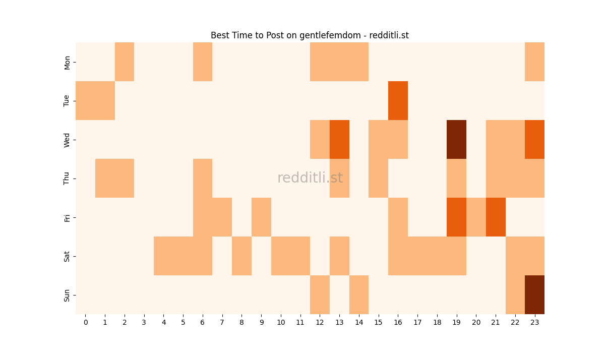 Best posting times heatmap for r/gentlefemdom