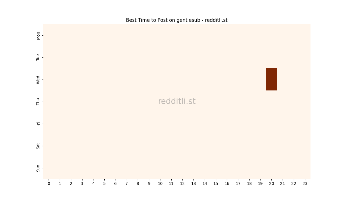 Best posting times heatmap for r/gentlesub