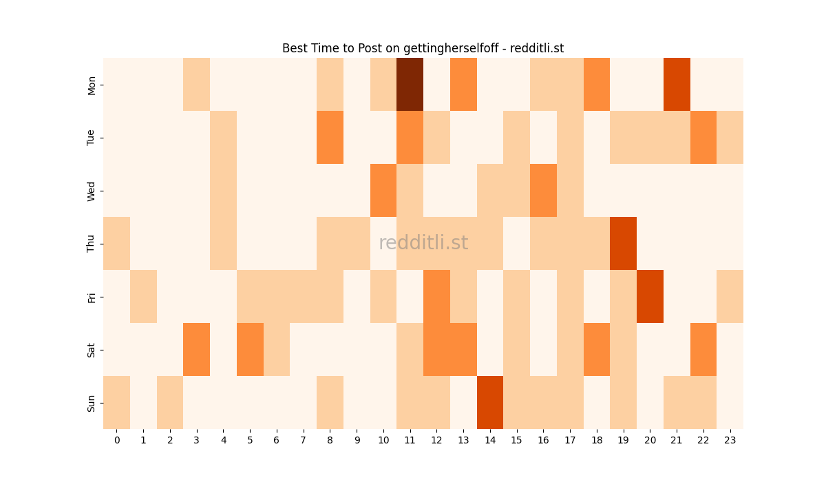 Best posting times heatmap for r/gettingherselfoff