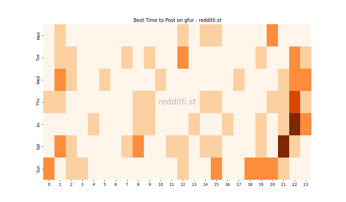Best posting times heatmap for r/gfur