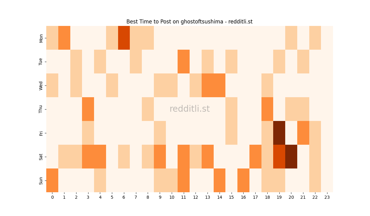 Best posting times heatmap for r/ghostoftsushima