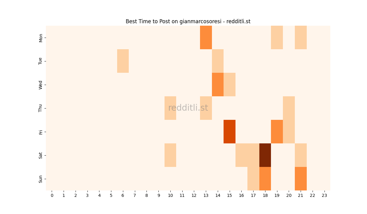 Best posting times heatmap for r/gianmarcosoresi