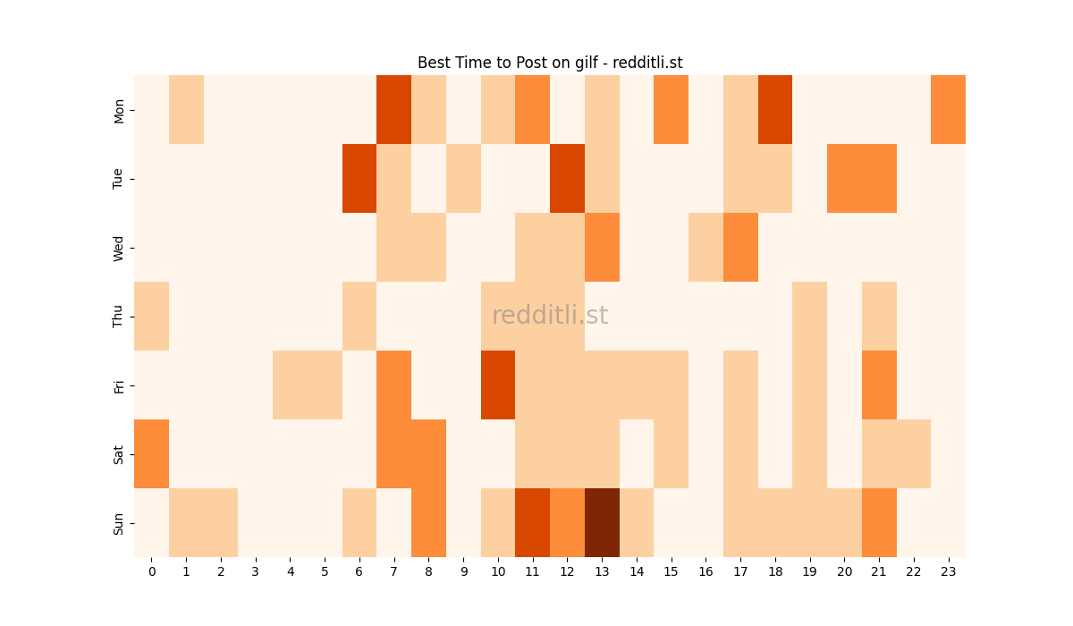 Best posting times heatmap for r/gilf