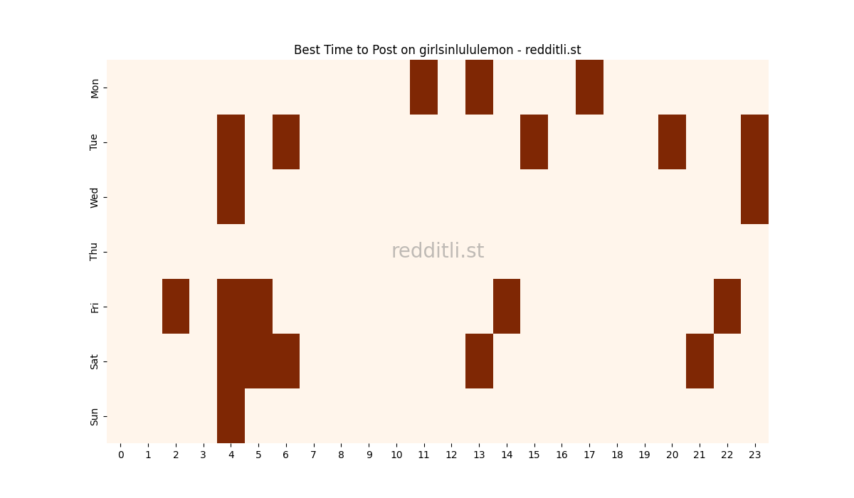 Best posting times heatmap for r/girlsinlululemon