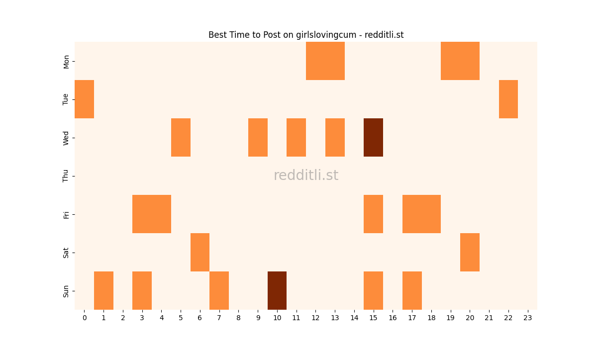 Best posting times heatmap for r/girlslovingcum