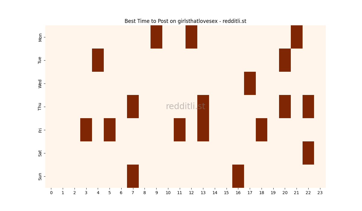 Best posting times heatmap for r/girlsthatlovesex
