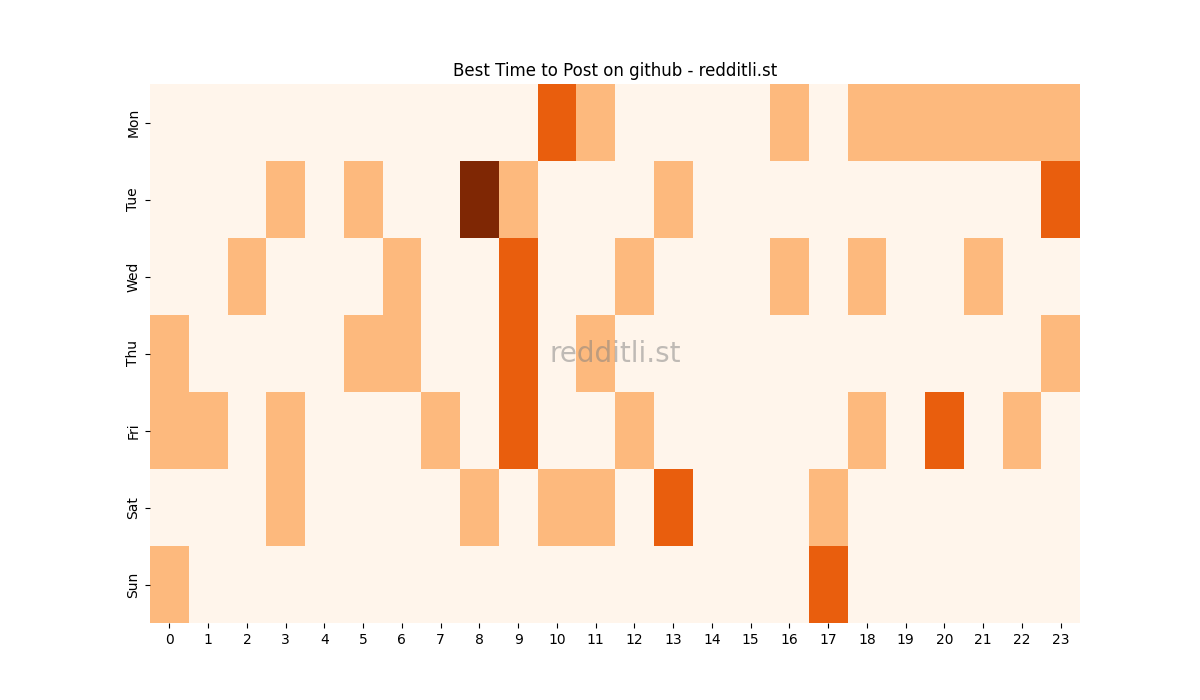 Best posting times heatmap for r/github