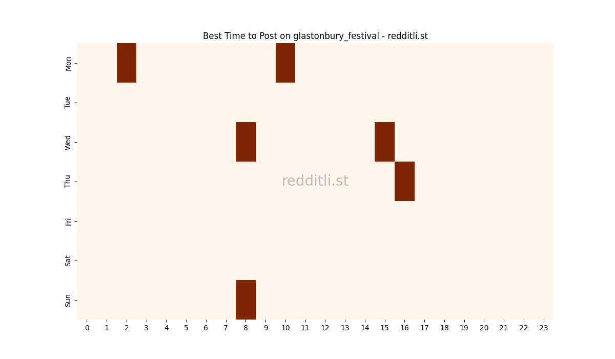 Best posting times heatmap for r/glastonbury_festival