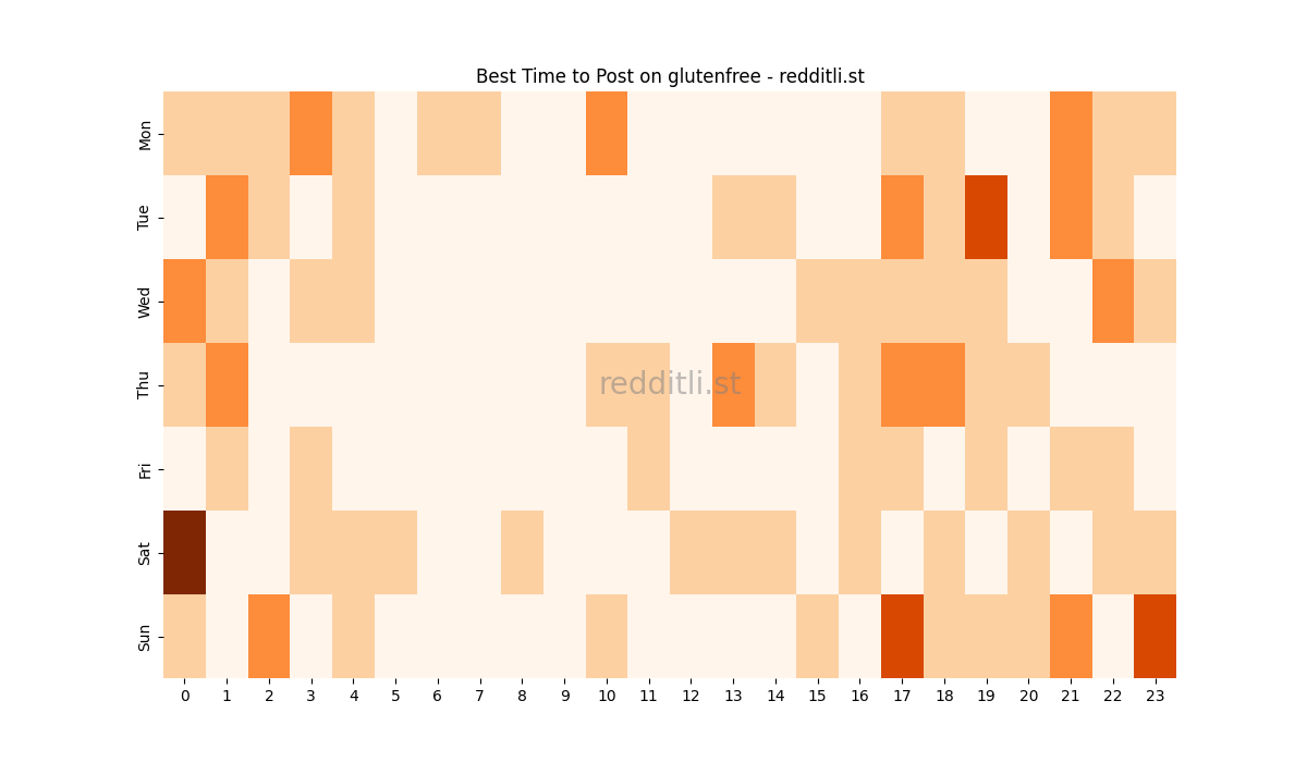 Best posting times heatmap for r/glutenfree