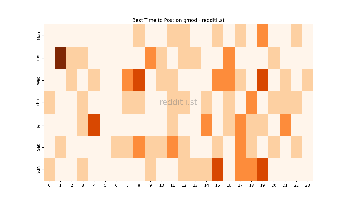 Best posting times heatmap for r/gmod