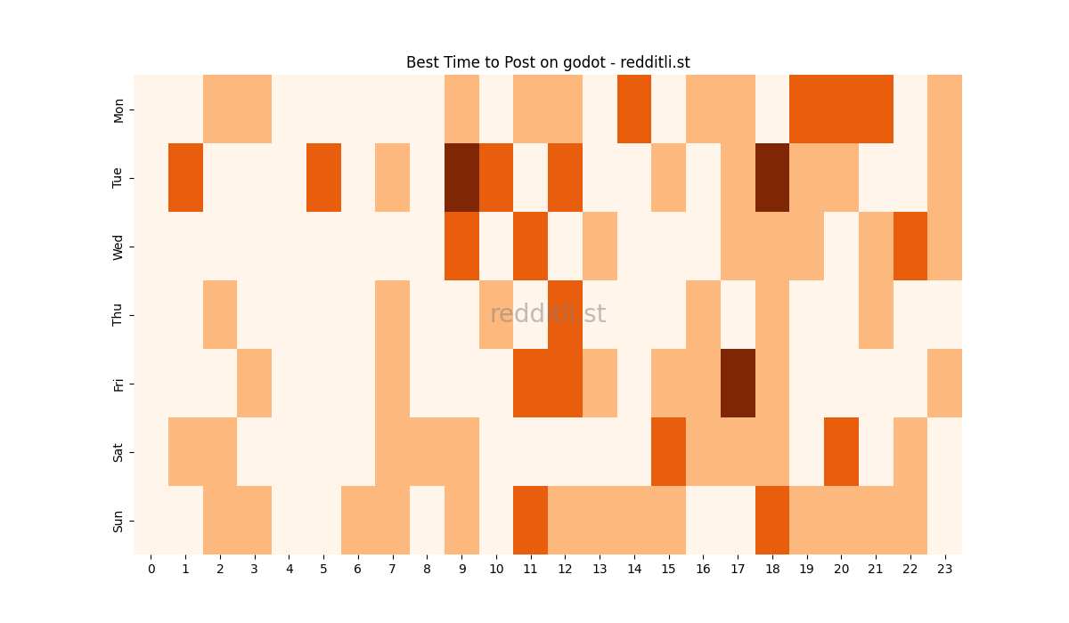 Best posting times heatmap for r/godot