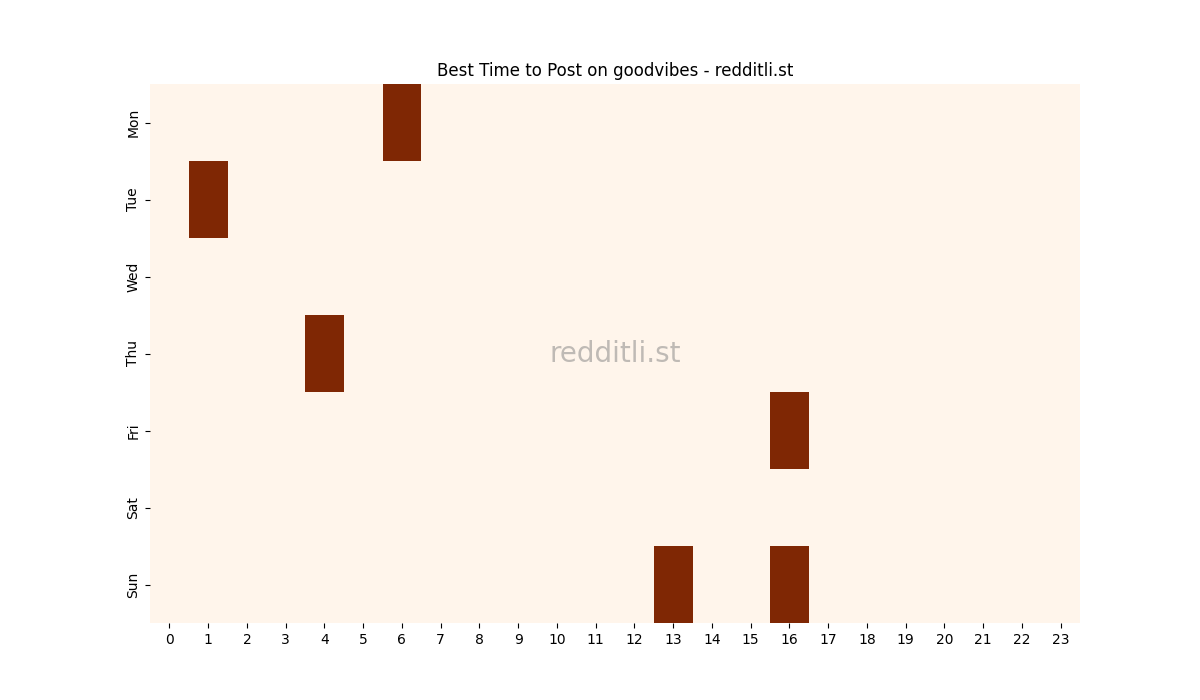 Best posting times heatmap for r/goodvibes