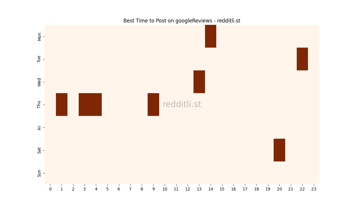 Best posting times heatmap for r/googleReviews