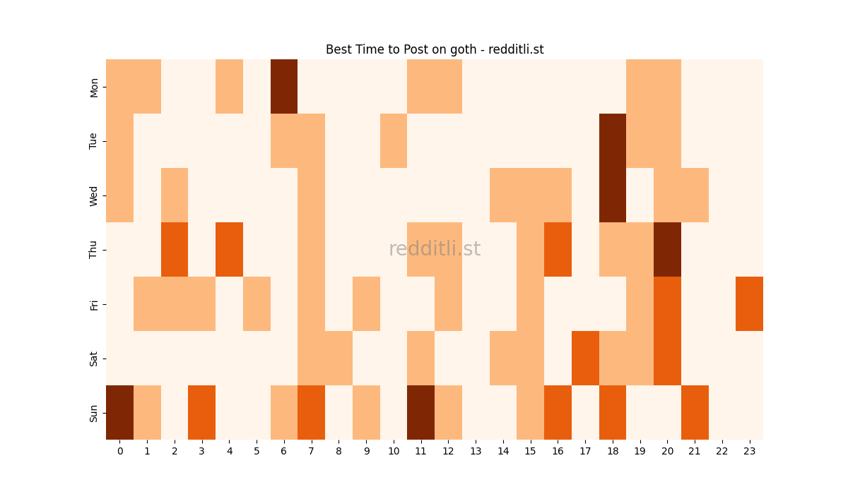 Best posting times heatmap for r/goth