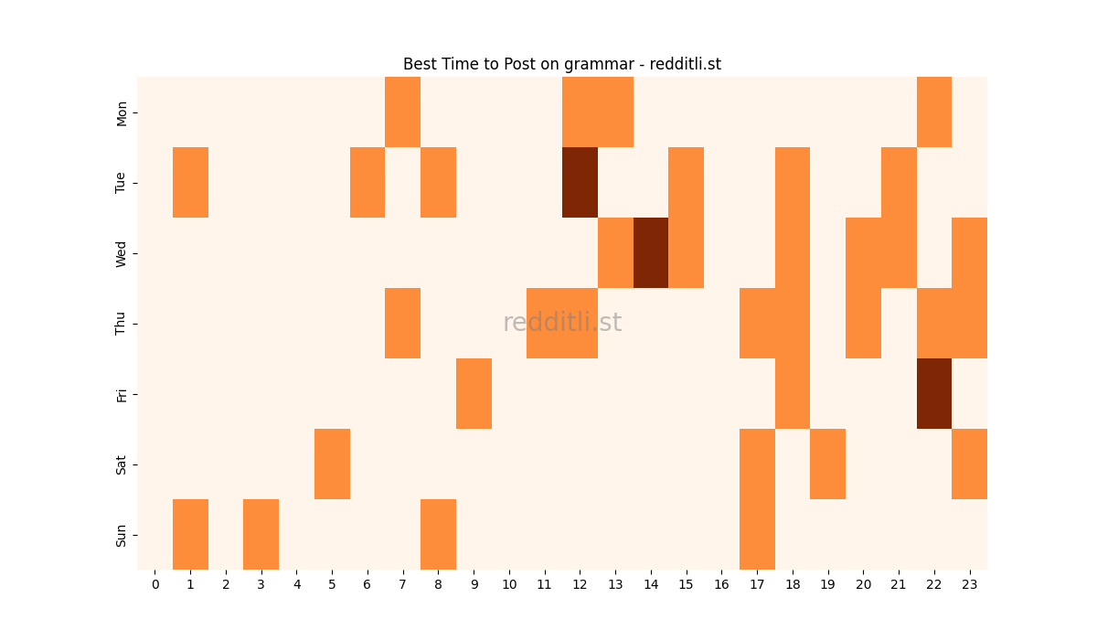 Best posting times heatmap for r/grammar
