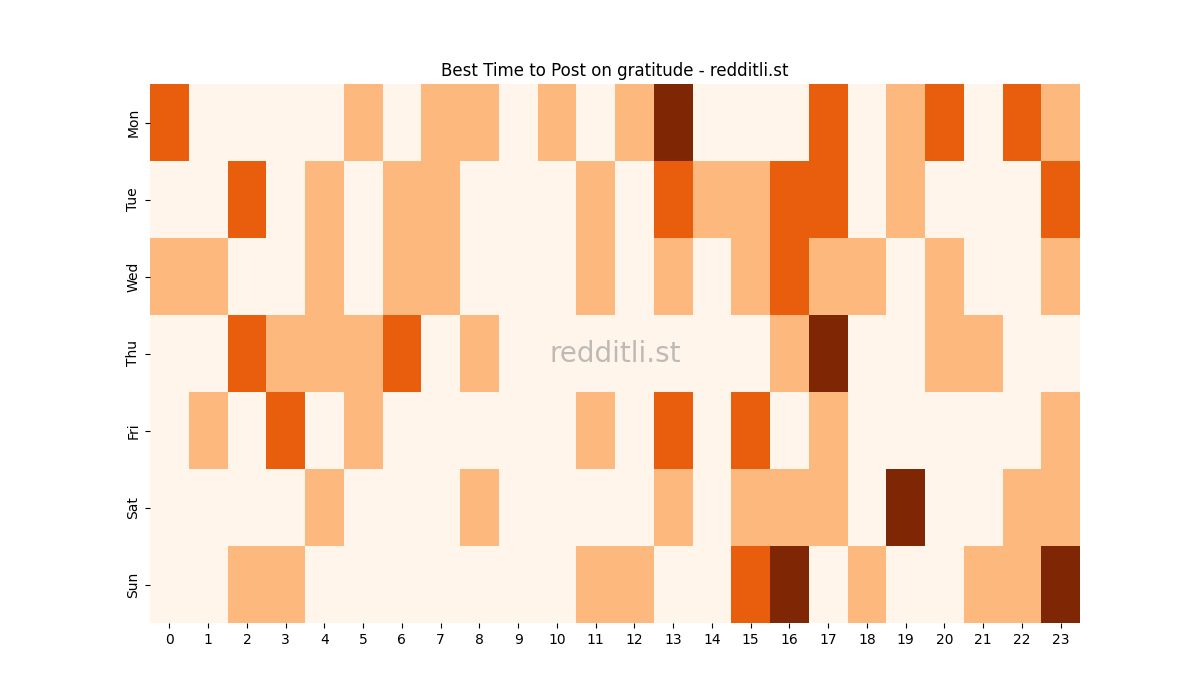 Best posting times heatmap for r/gratitude