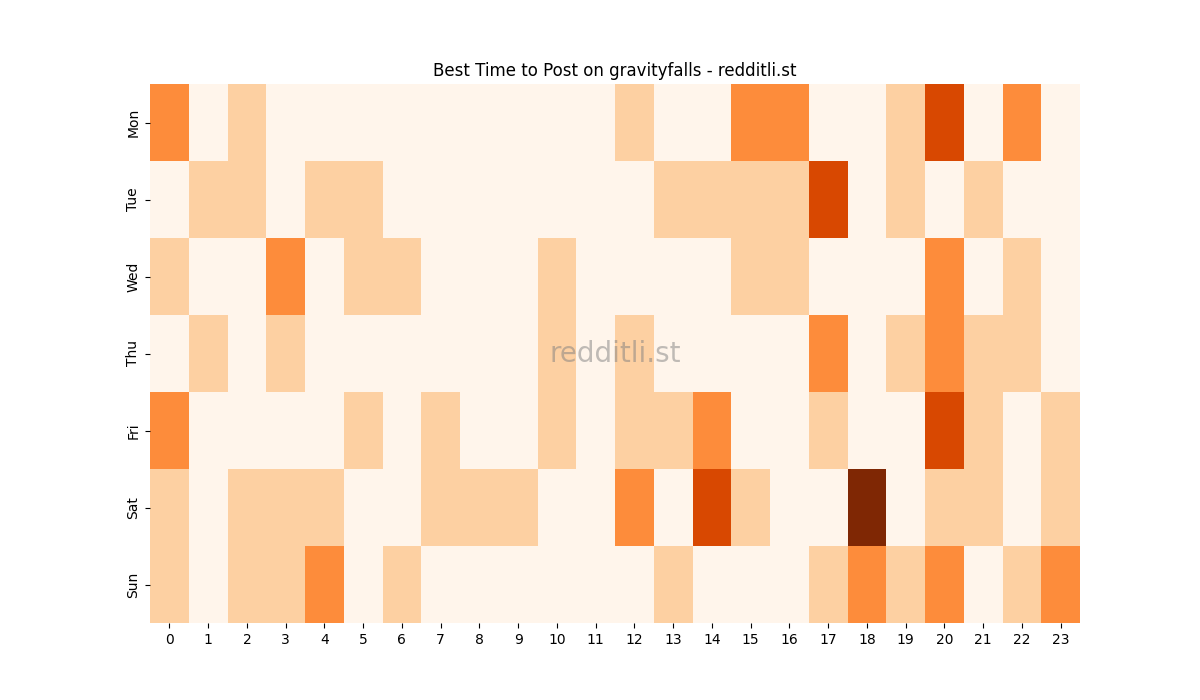 Best posting times heatmap for r/gravityfalls