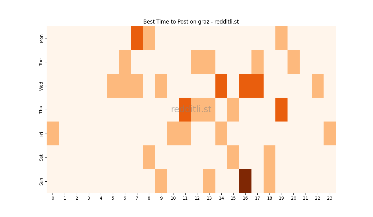 Best posting times heatmap for r/graz