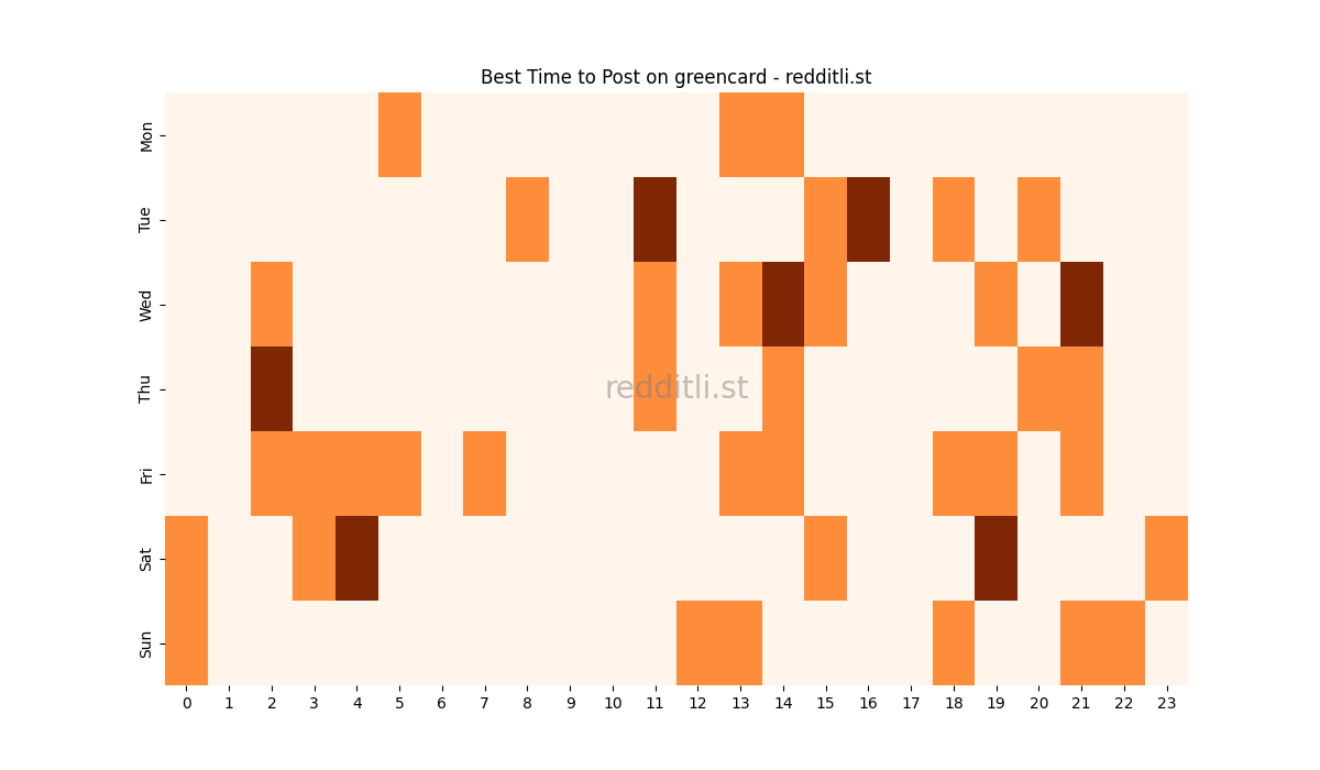 Best posting times heatmap for r/greencard