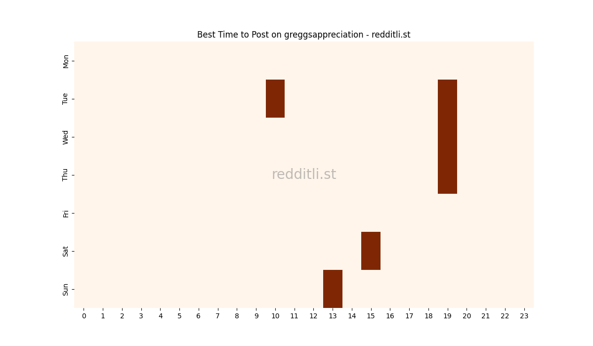Best posting times heatmap for r/greggsappreciation