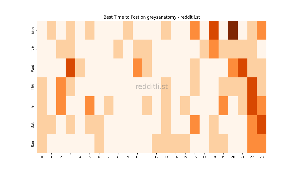 Best posting times heatmap for r/greysanatomy