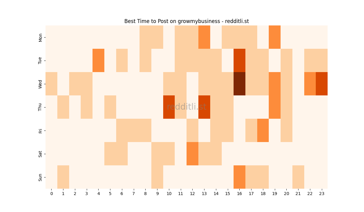 Best posting times heatmap for r/growmybusiness