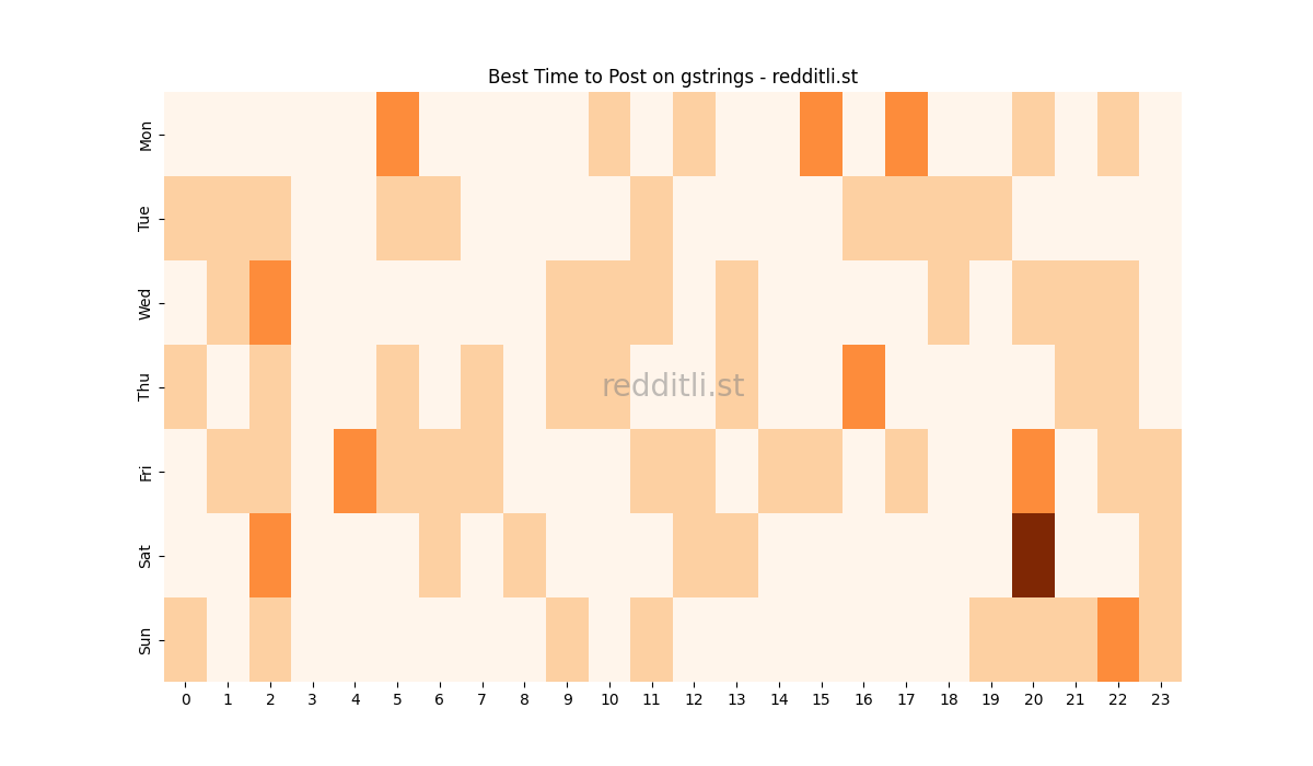 Best posting times heatmap for r/gstrings