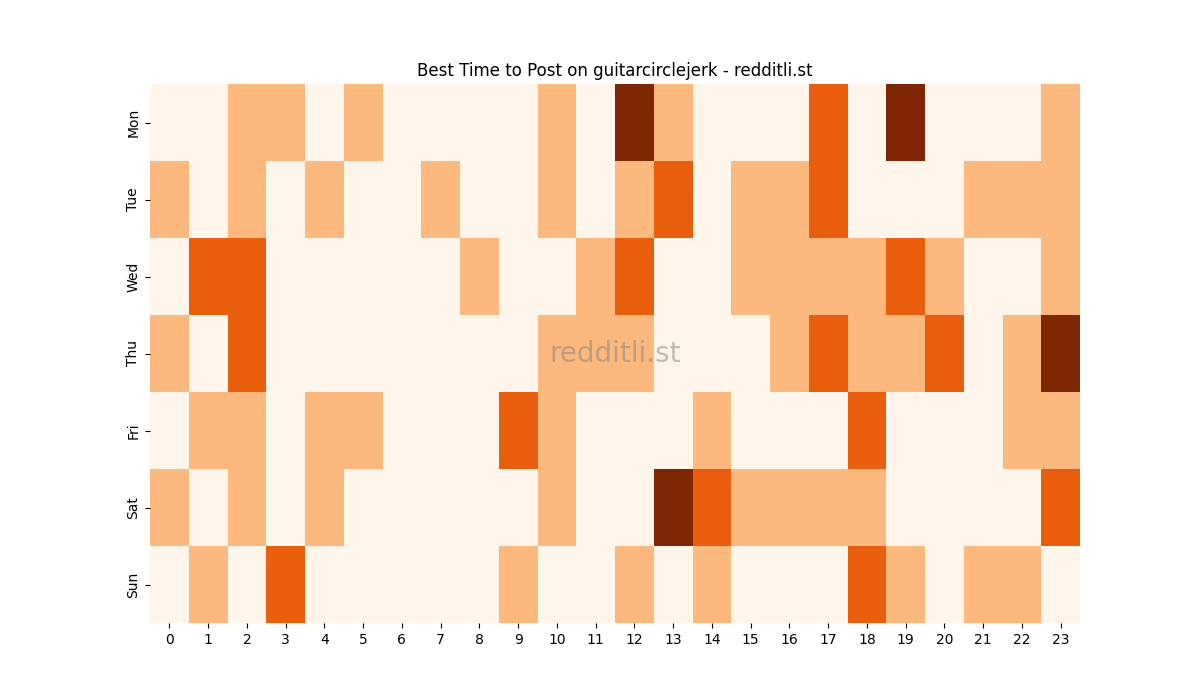 Best posting times heatmap for r/guitarcirclejerk