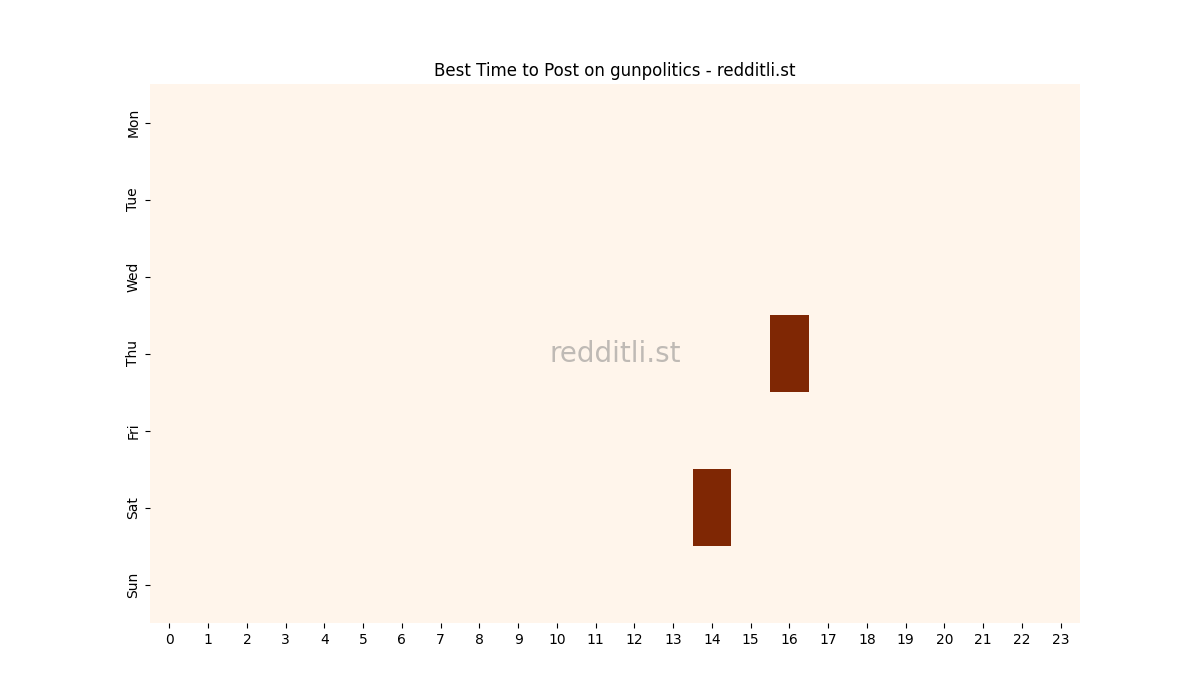 Best posting times heatmap for r/gunpolitics