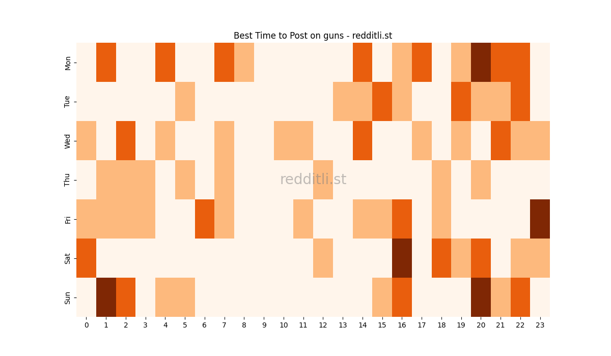 Best posting times heatmap for r/guns