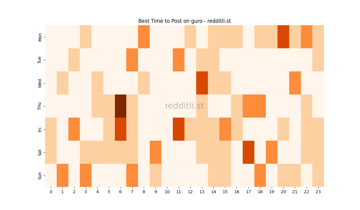 Best posting times heatmap for r/guro
