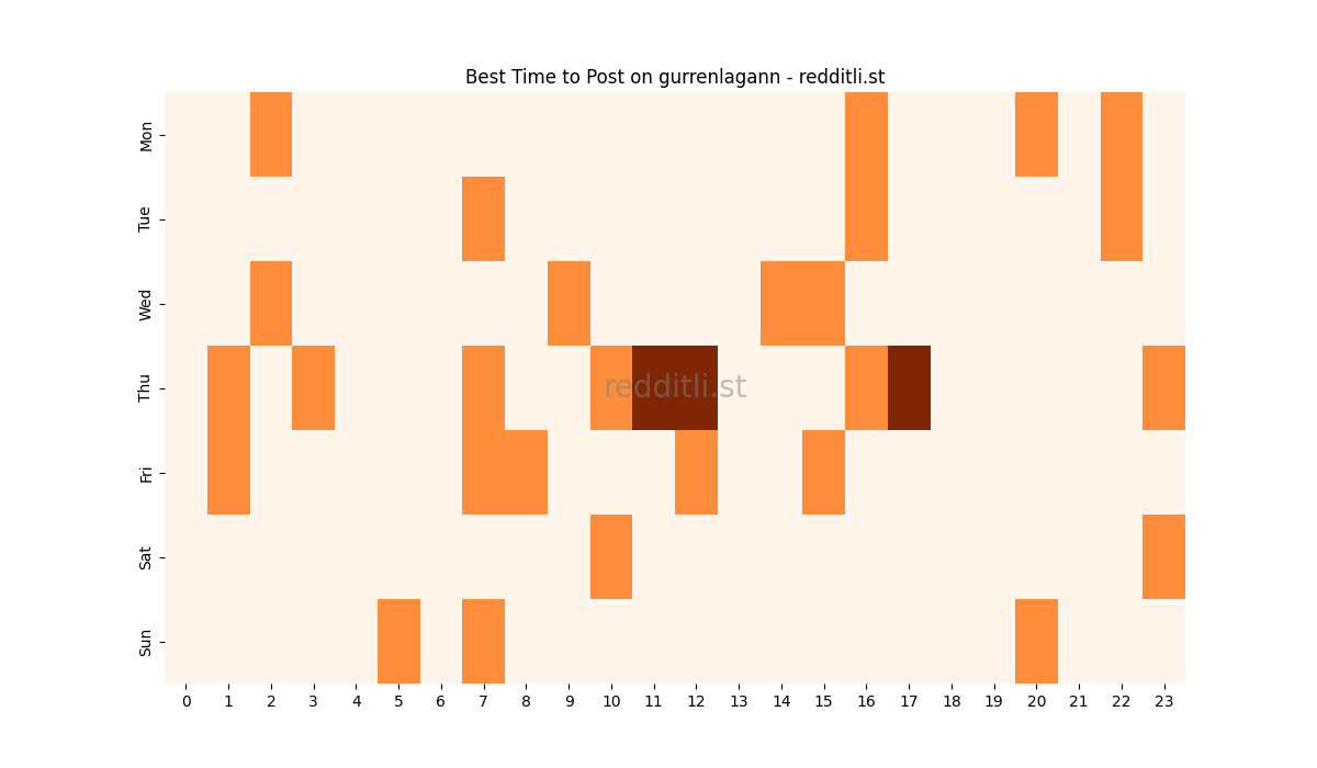 Best posting times heatmap for r/gurrenlagann