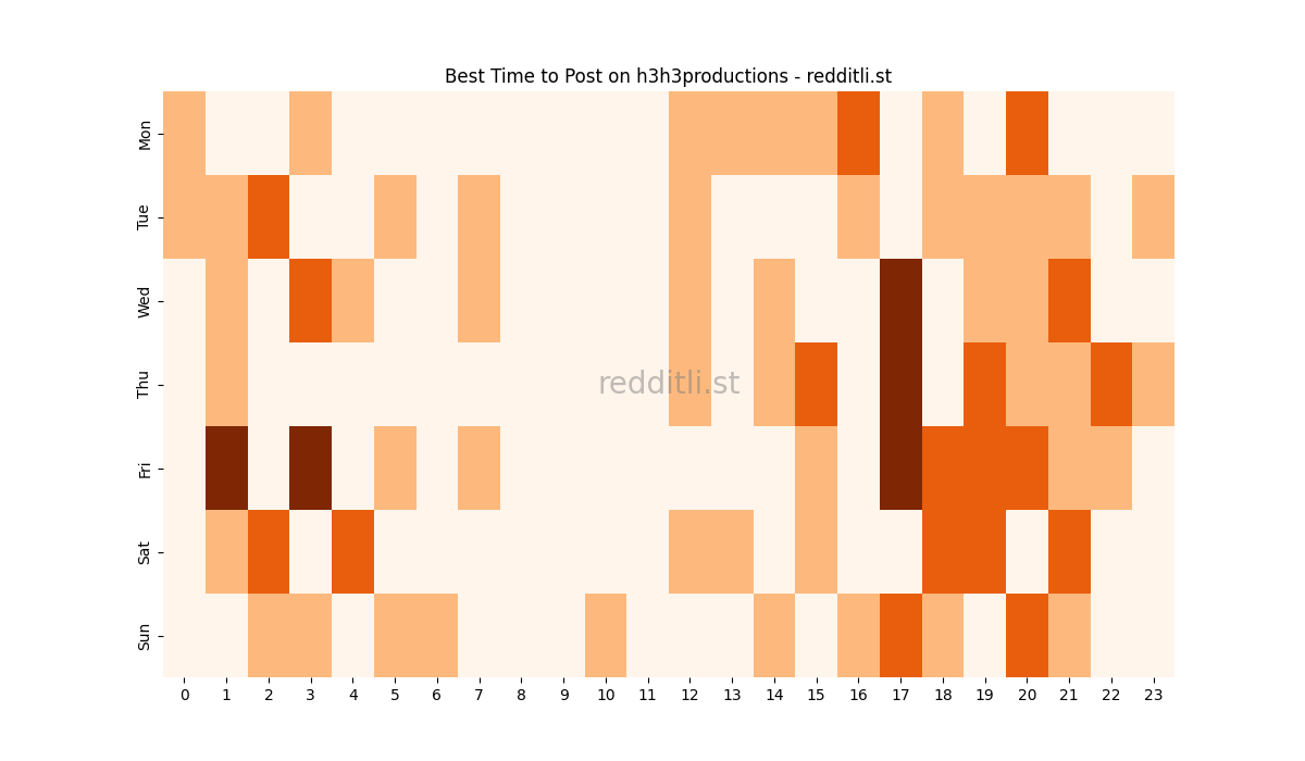 Best posting times heatmap for r/h3h3productions