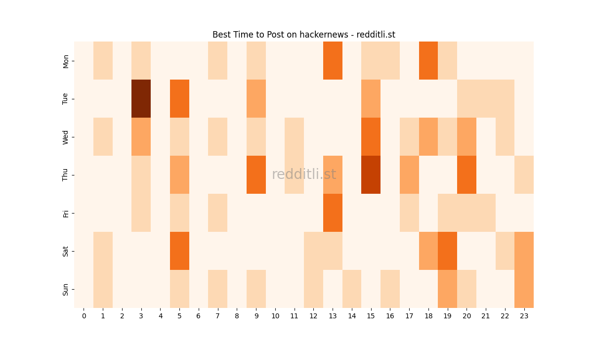 Best posting times heatmap for r/hackernews