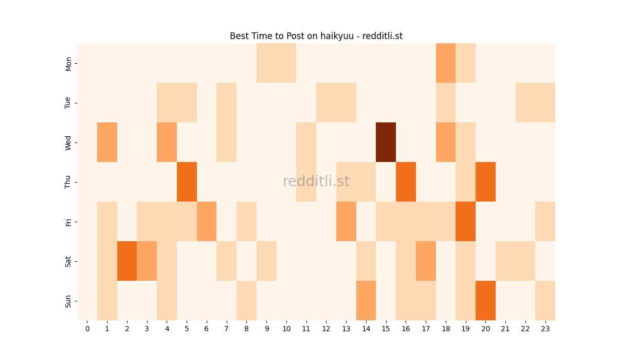 Best posting times heatmap for r/haikyuu