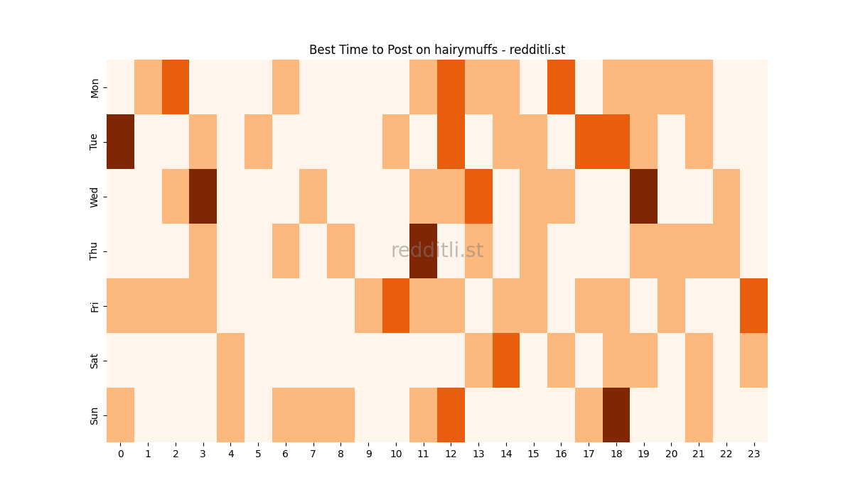 Best posting times heatmap for r/hairymuffs