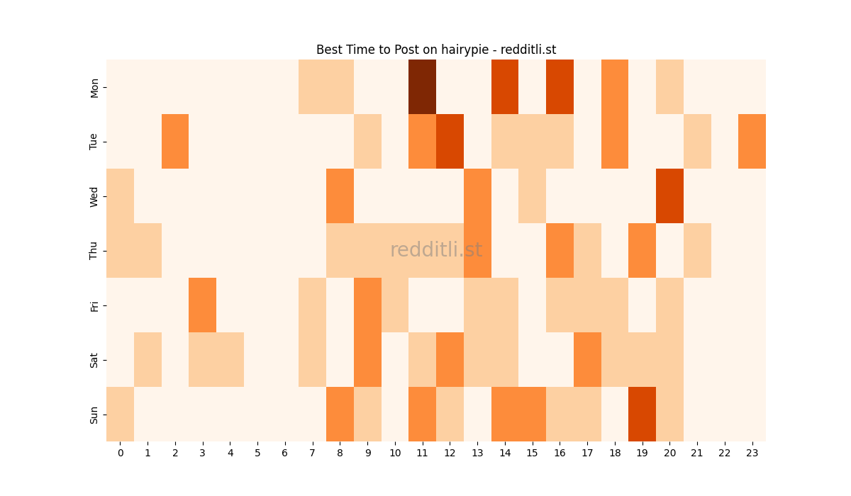 Best posting times heatmap for r/hairypie