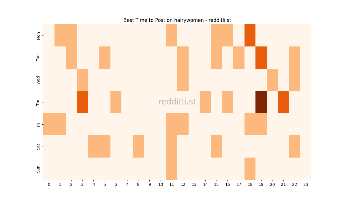 Best posting times heatmap for r/hairywomen
